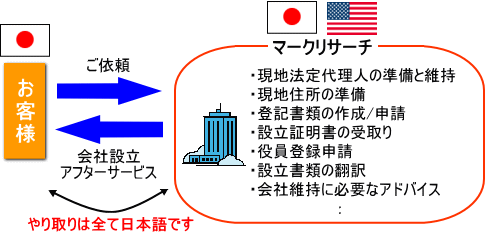 ���q�l�����˗��@�}�[�N���T�[�`
�E���n�@��㗝�l�̏����ƈێ�
�E���n�Z���̏���
�E�o�L���ނ̍쐬/�\��
�E�ݗ��ؖ����̎���
�E�����o�^�\��
�E�ݗ����ނ̖|��
�E��Јێ��ɕK�v�ȃA�h�o�C�X
��Аݗ��E�A�t�^�[�T�[�r�X�����q�l