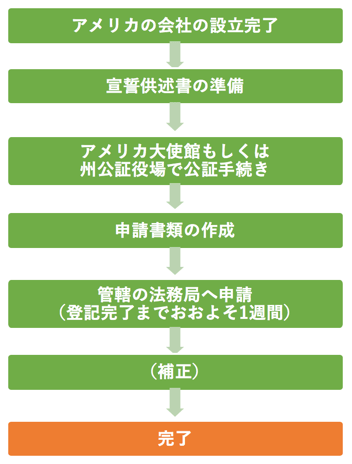 日本法人設立